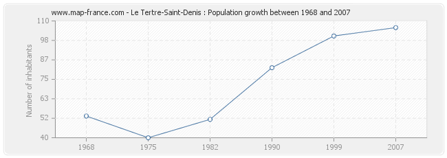 Population Le Tertre-Saint-Denis